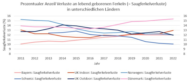 Grafik 3: Saugferkelverluste in unterschiedlichen Ländern errechnet als prozentualer Anteil der Verluste der lebend geborenen Ferkeln ab Geburt bis zum Absetzen.