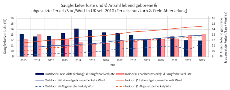 Grafik 7: Saugferkelverluste (%) und durchschnittliche Anzahl lebend geborener Ferkel/ Wurf in UK seit 2010 in Outdoor (freie Abferkelung) und Indoor (Ferkelschutzkorb) Herden (porktools.ahdb.org.uk)