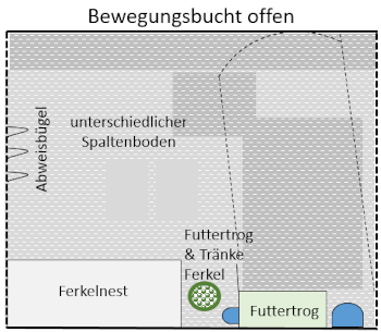 Skizze 2: Bucht im Abferkelstall: Bewegungsbucht geschlossen