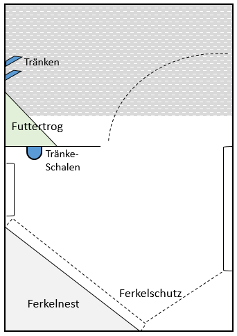 Skizze 1: Bucht im Abferkelstall - Bodentyp 1. Planbefestigte Fläche bis zur Wand.