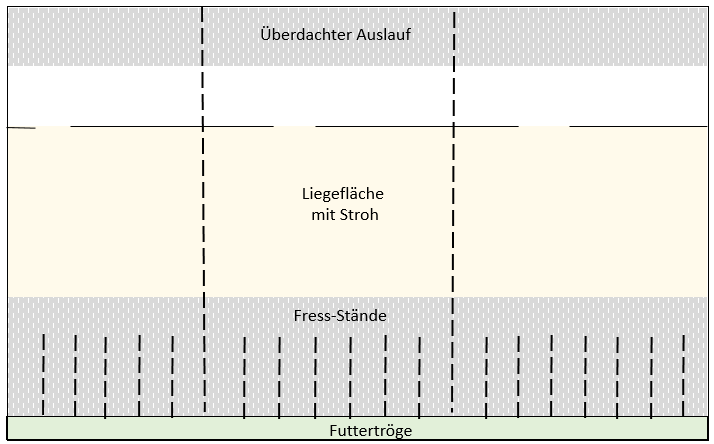Skizze 2: Deckzentrum von Hofglück Tieren