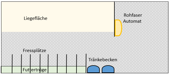 Skizze 3: Deckzentrum konventioneller Haltung (Umbau)